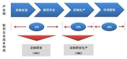 最晚上市，利潤(rùn)增速卻最高？醫(yī)藥外包市場(chǎng)紅利被這家公司吃透了！